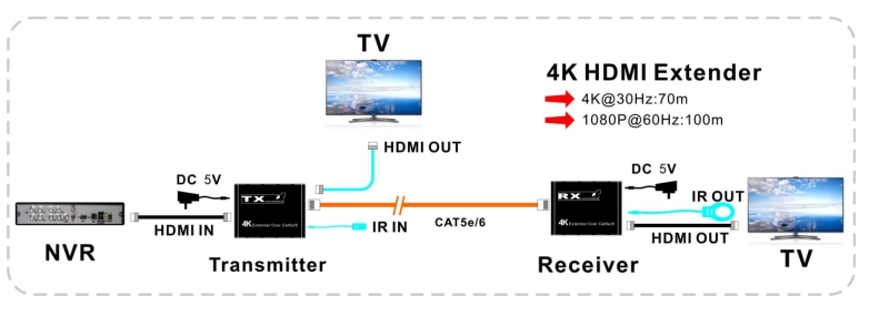 HDMI-EXT-4K60-KVM70, Extensor HDMI con KVM, 70 metros Max.